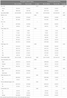 Predictors of iatrogenic splenic injury in radical gastrectomy for gastric cancer